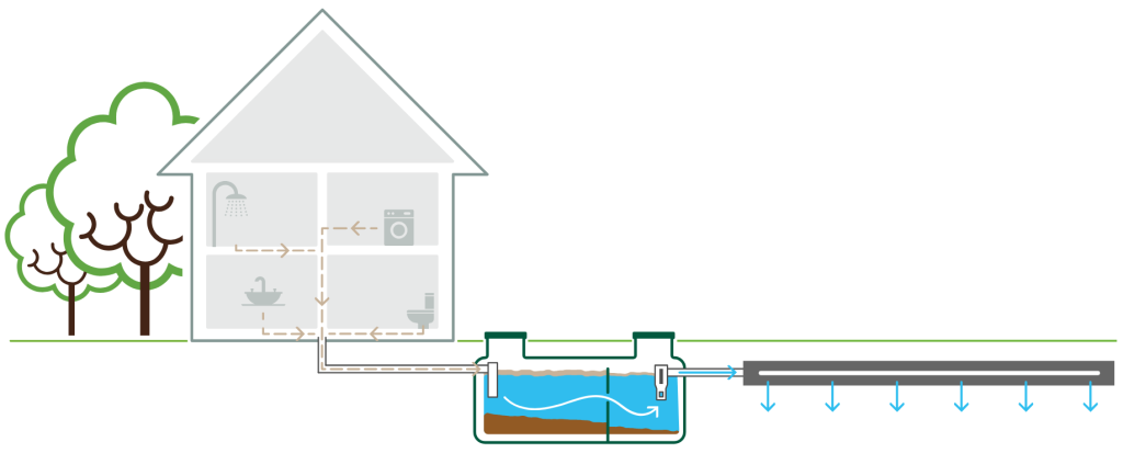 Septic System